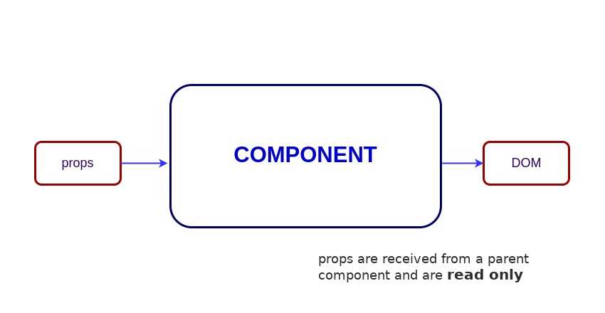 Explicación de Props